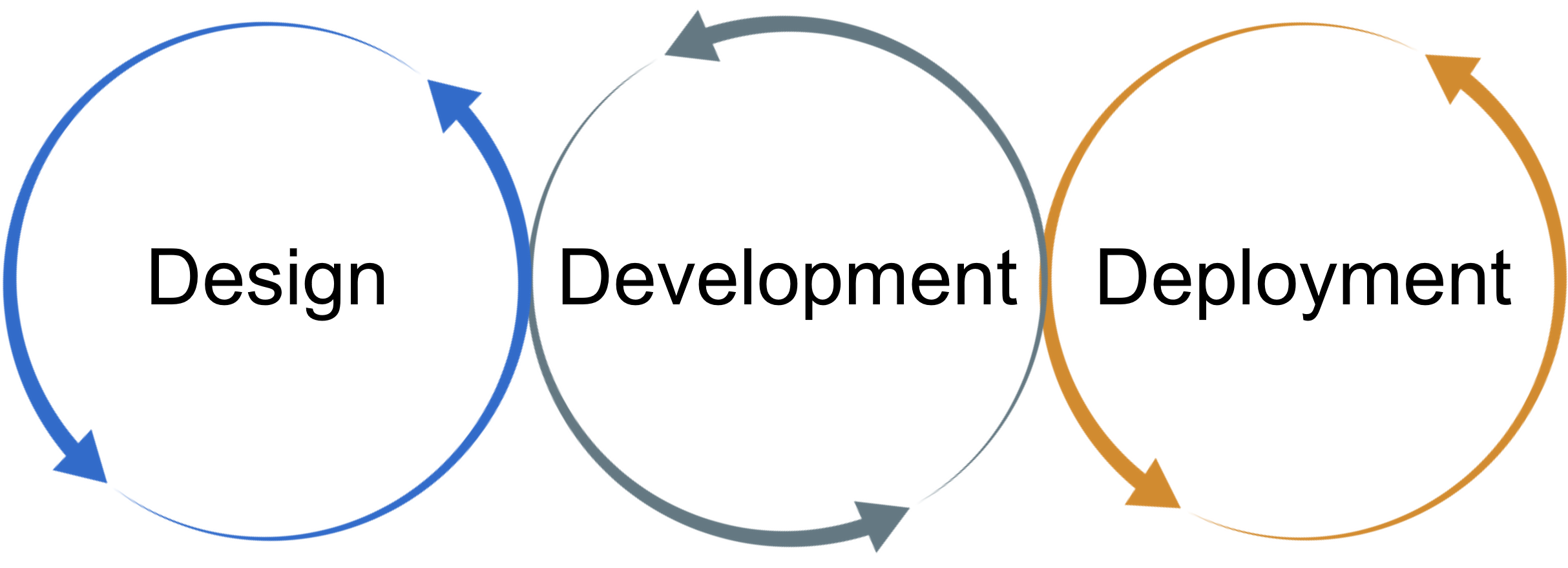Image of the MLOps lifecycle. Three circle cycles connected to each other. The names of each circle from left to right are: Design, Development, Deployment.