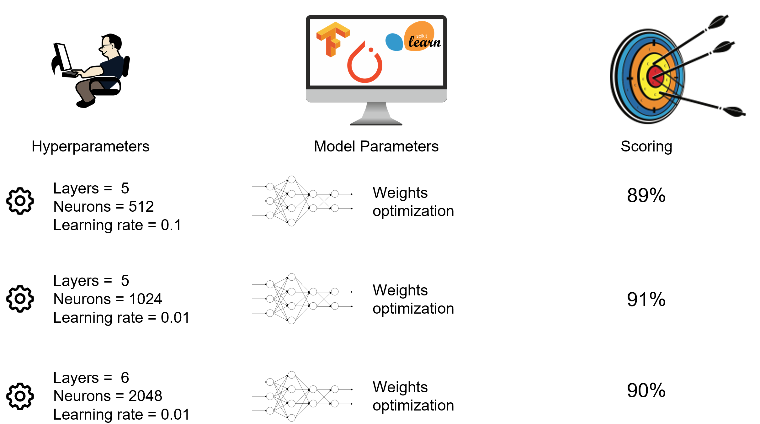 Image showing a data scientists adjusting hyperparameters in a neural network. The neural network training routine tunes parameters learnable at training time. These combinations produce different scores.