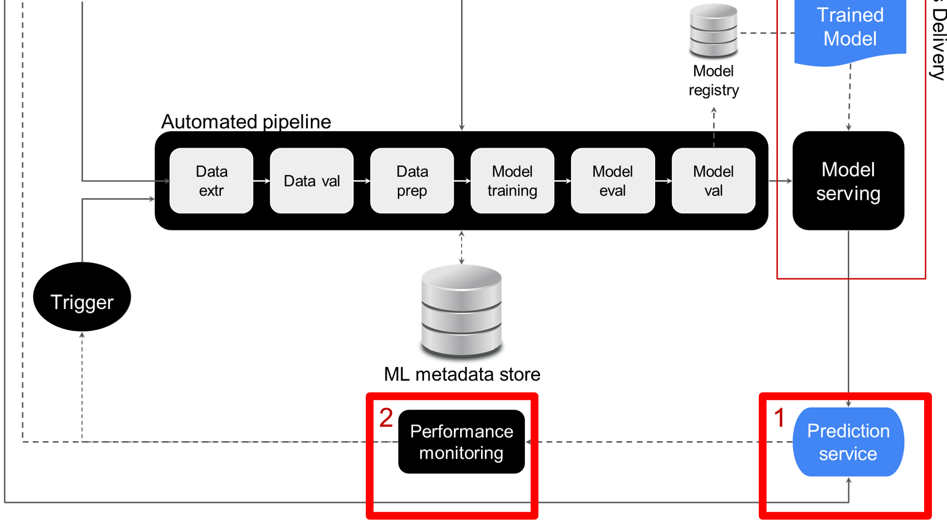 High level overview of the fully automated MLOps architecture. The performance monitoring module is highlighted.