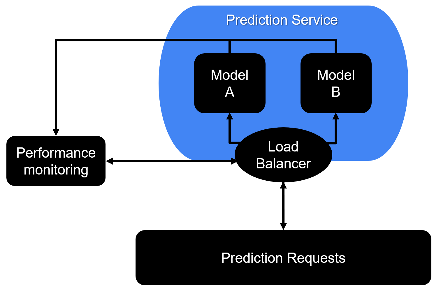 Figure representing AB testing in a deployed prediction service. Prediction requests are sent to a load balancer. The load balancer distributes requests to models A and B. The performance of the models is continuously monitored.