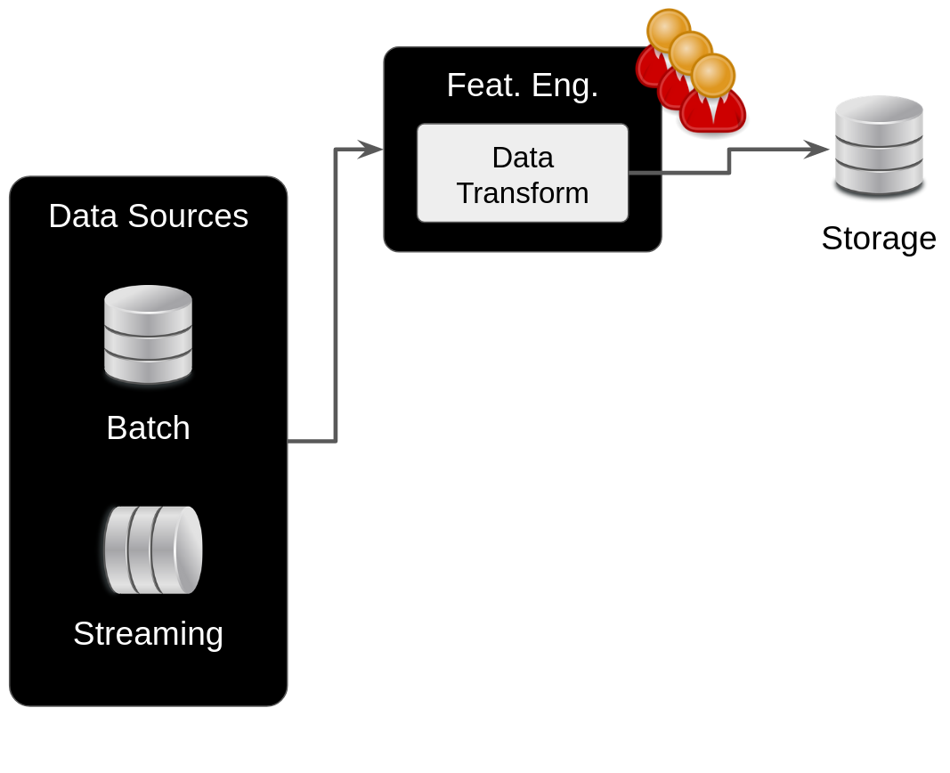 Architecture figure showing data sources, batch and streaming, that are consumed by a team of data scientists transforming the data in a typical feature engineering process.