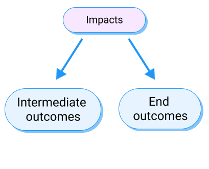 outcomes