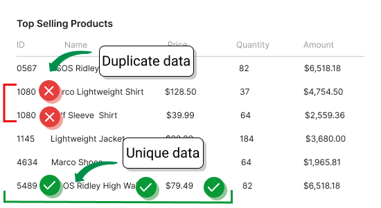 unique data