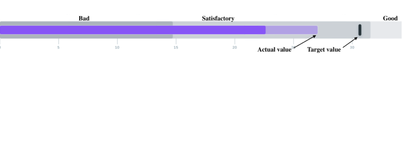 Bullet Graph