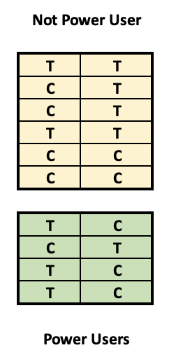 An image of two grids of data, one green and one yellow. They both have either the letter T or C in all the cells and the yellow grid is larger