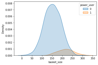 A seaborn distribution plot showing two normal-like distributions that are slightly see-through. A larger blue one and a smaller orange one that overlap slightly with the orange more to the right
