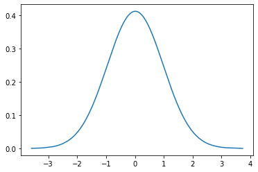 A plot of a typical bell curve of data, a blue bell curve line on a white background.