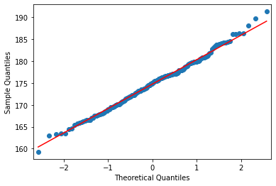 A qq plot where all the dots are mostly hugging the middle 45-degree line closely