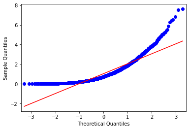 A qq plot where the dots in the middle of the 45-degree line hug the line closely but at both ends the dots bow inwards making a curved line from the dots