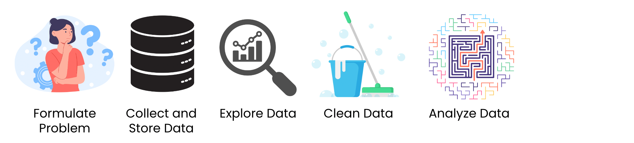 The first five stages of data analysis: formulate the problem, collect the data, explore the data, clean and prepare the data, and analyze the data.