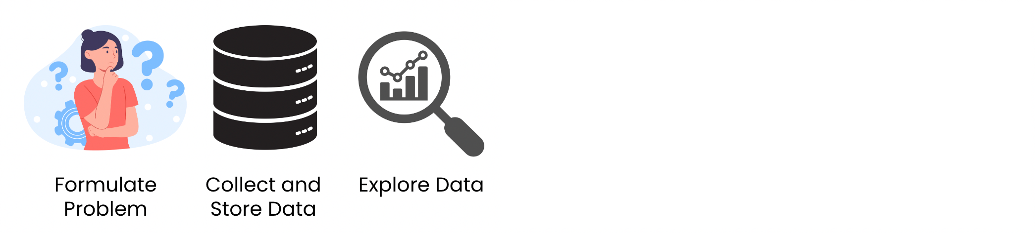 The first three stages of data analysis: formulate the problem, collect the data, and explore the data.