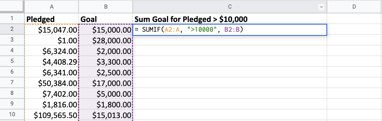 The sum of the goal column for pledged amounts above ten thousand dollars.
