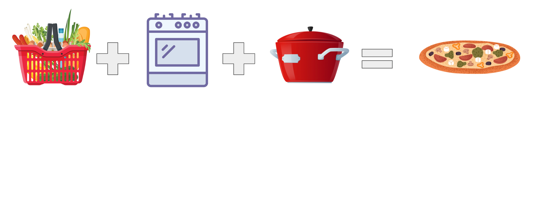 To create a meal, we need to combine ingredients using kitchen appliances, pots, and pans.
