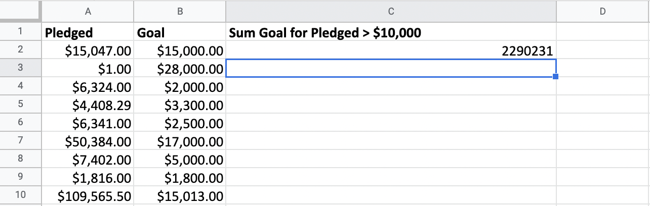 The sum of the goal column for pledged amounts above ten thousand dollars.