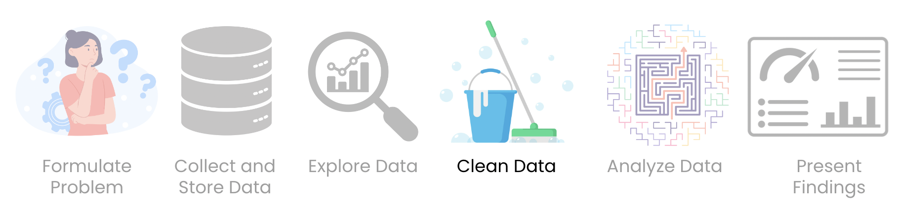 The data analysis process, with the cleaning and preparing data phase highlighted.