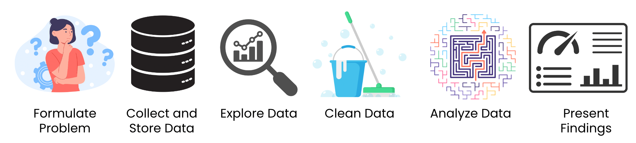 All stages of data analysis: formulate the problem, collect the data, explore the data, clean and prepare the data, analyze the data, and present the findings.