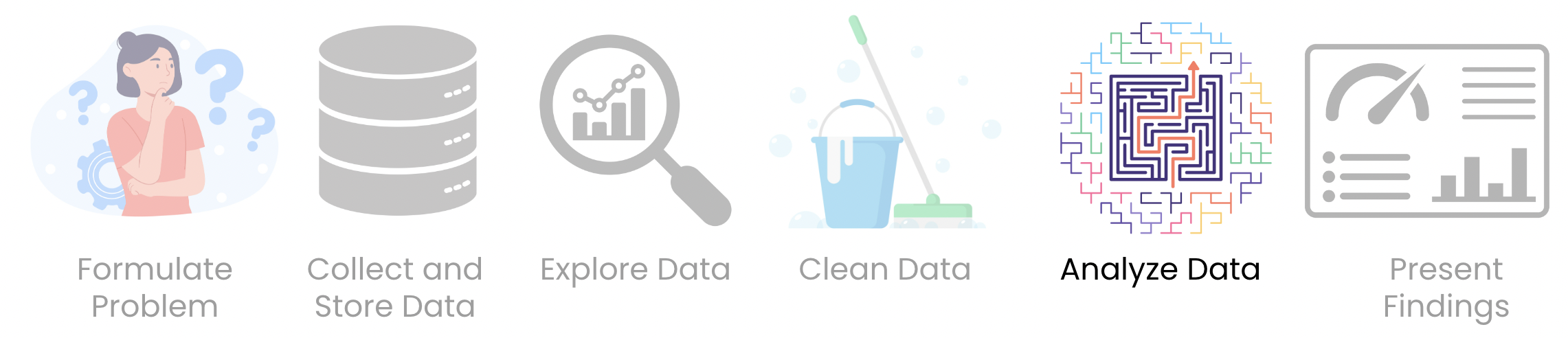 The data analysis process, with the analyzing data stage highlighted.
