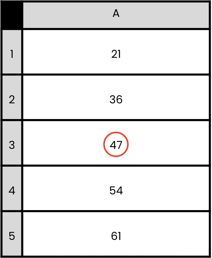A sorted column containing age data, with the middle value highlighted.