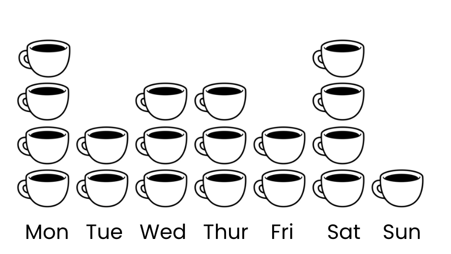A chart showing the number of coffees purchased over different days of the week.