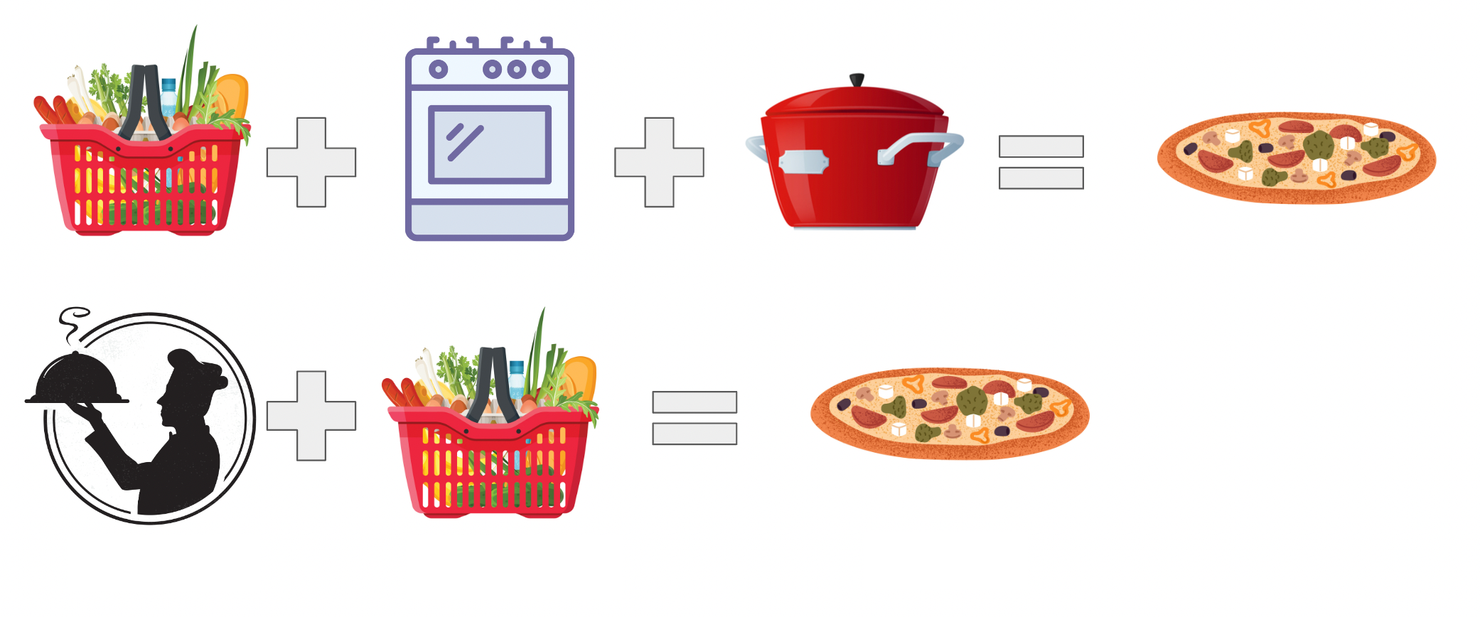 Instead of having to combine ingredients ourselves using appliances, pots, and pans, we can give the ingredients to our personal chef, who will create the meal for us.