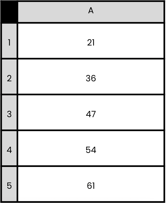 A sorted column containing age data.