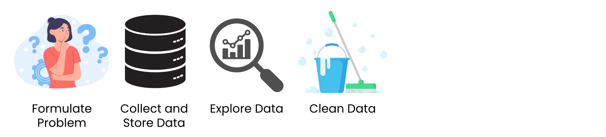 The first four stages of data analysis: formulate the problem, collect the data, explore the data, and clean and prepare the data.