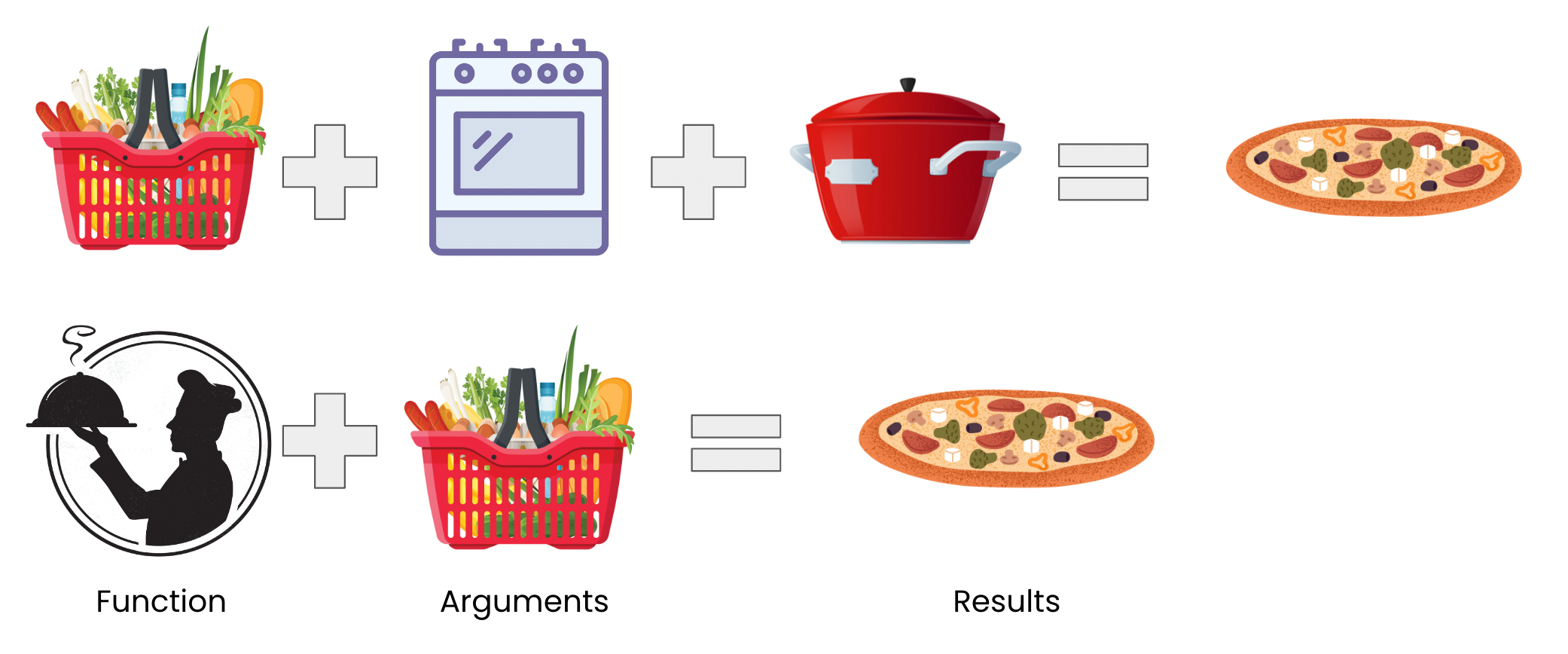 Built-in functions are like having a personal chef, and the ingredients we pass them are like arguments.