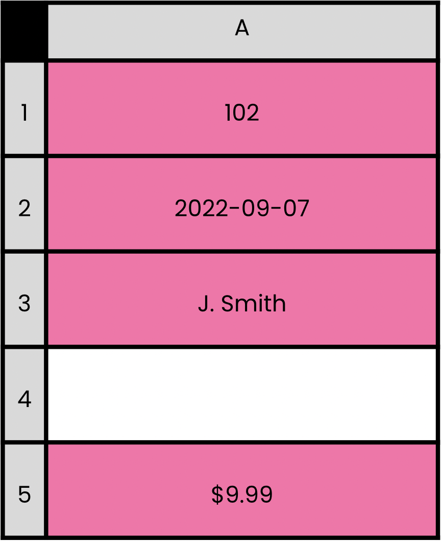 A column containing a variety of different data types - the non-blank cells have been highlighted in pink.