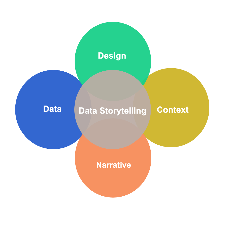 Creating a cohesive story | Tableau