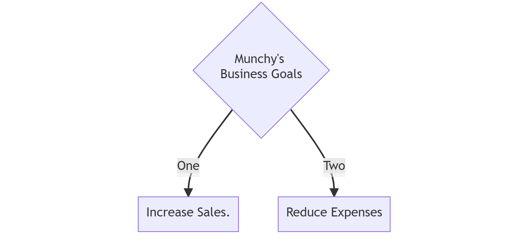 Muncy's Business Goals