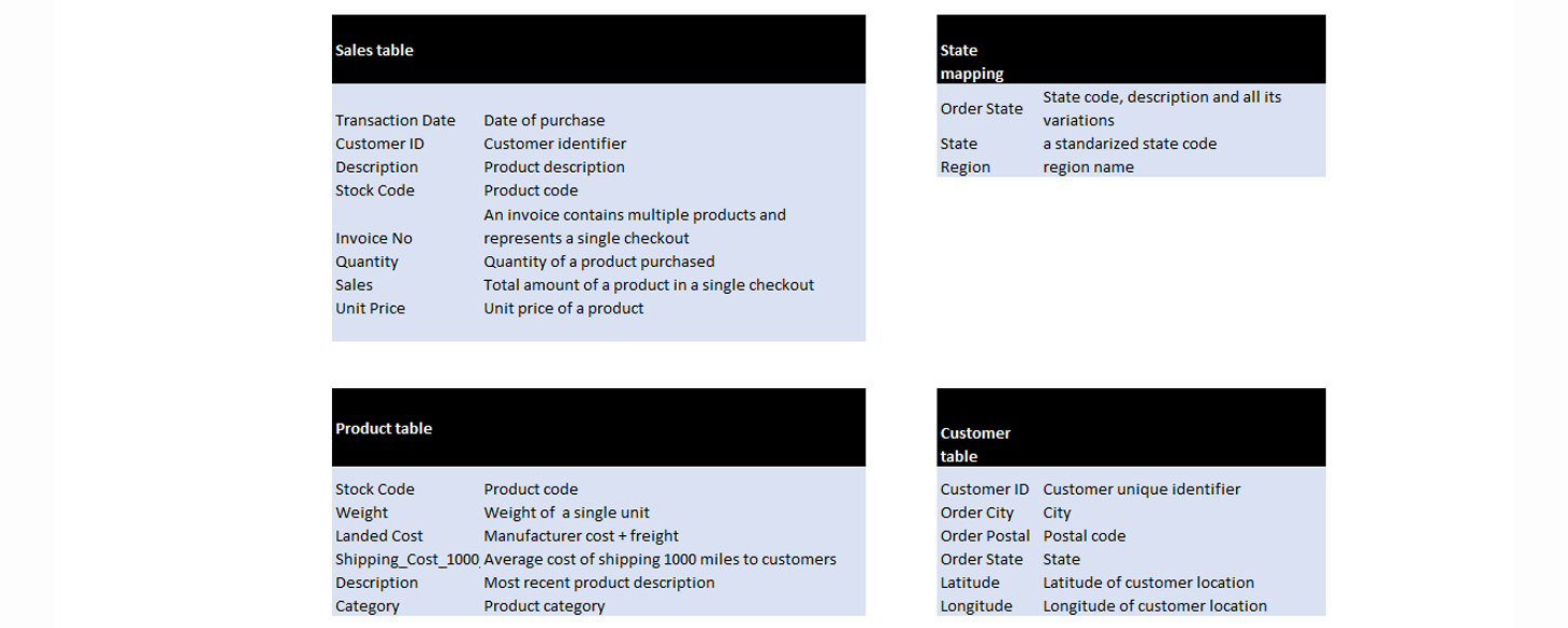 The data dictionary