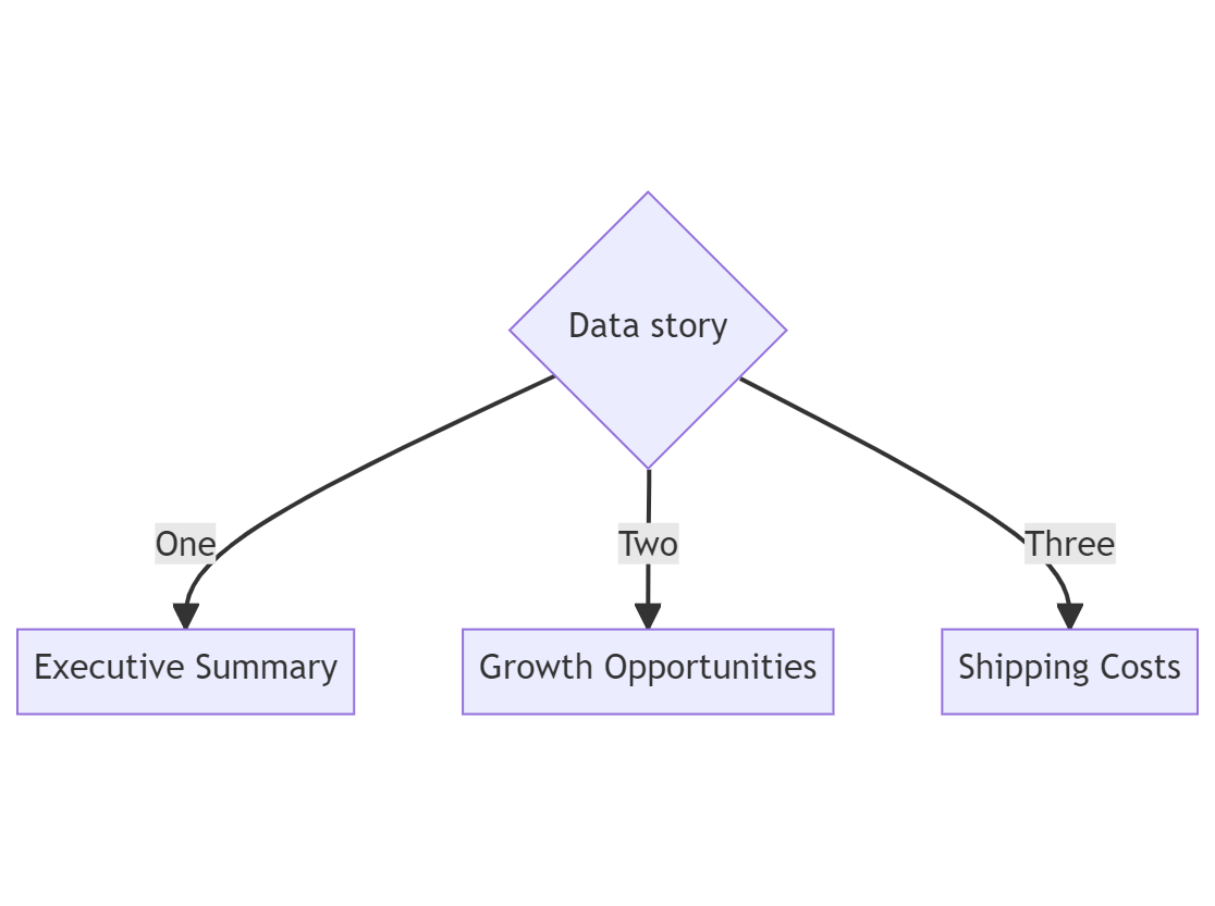 three dashboard in story