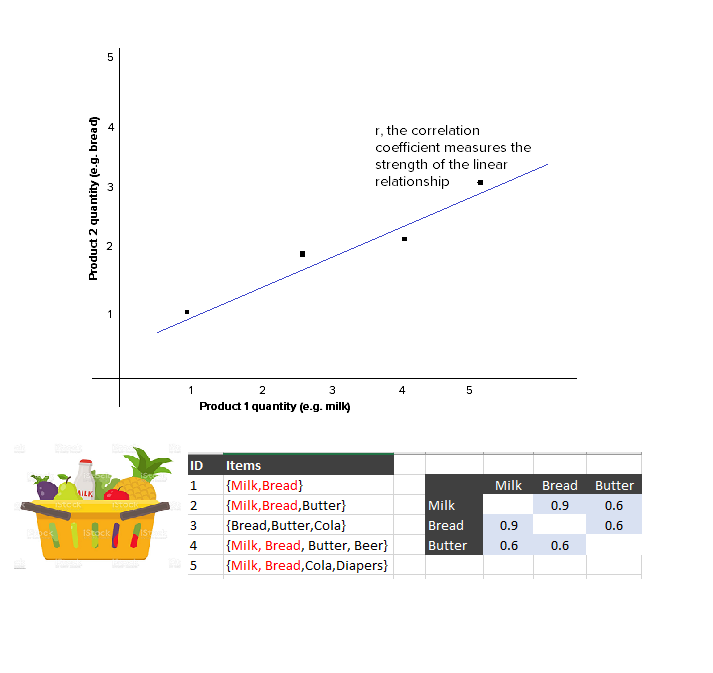 correlation between purchased quantity