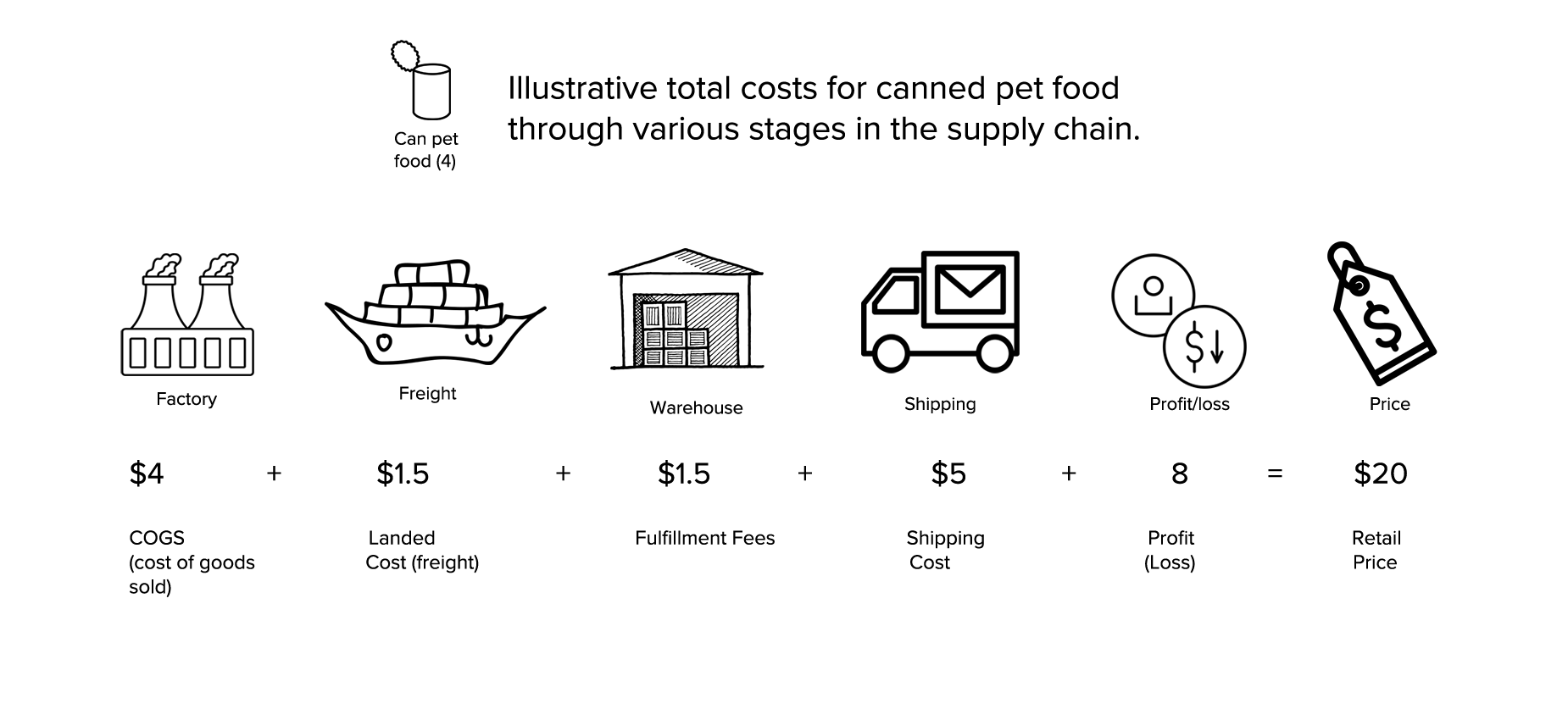 Total costs of a product in supply chain