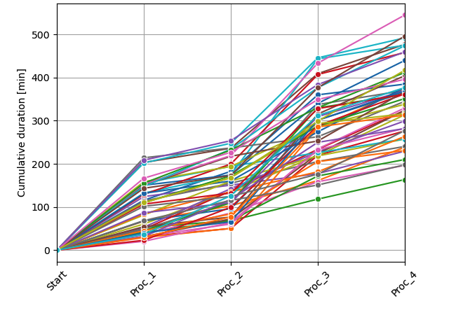 Plot showing the response envelope of a manufacturing activity that includes a series of sequential processes.