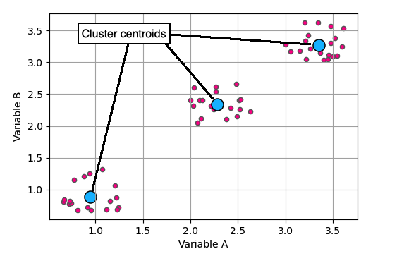 Graph showing data with cluster centroids calculated using k-means clustering.