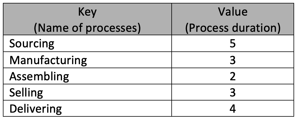 Table with list of process groups involved in the production line and their processing times.