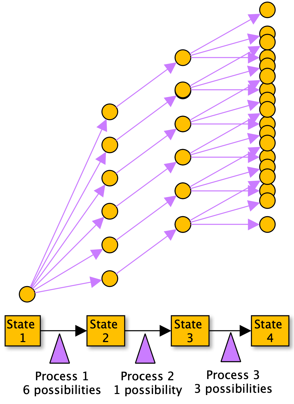 Diagram showing a system with four states, where processes change the states. Because there is variability in the duration of each process every time it repeats, the number of possibilities of the model system states increases through the sequence of processes.