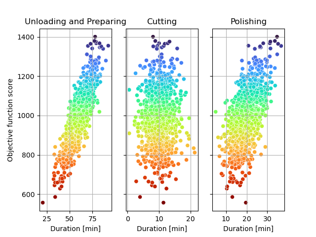 Scatter plot showing the objective function score of the various scenarios simulated for the processes "Unloading and Preparing, "Cutting" and "Polishing".