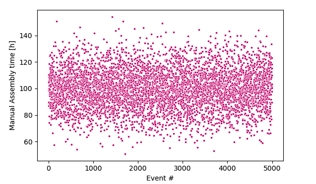 Scatter plot showing the duration of a particular manual assembly as it is repeated multiple times.