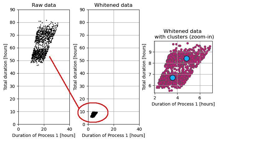 Plot showing the duration of process 1 against the total duration for the raw data and the whitened data with clusters calculated using k-means clusters.