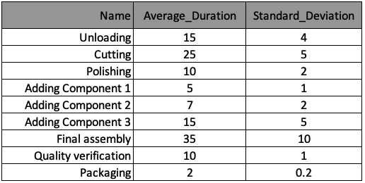 Table with process names and their duration statistics, namely mean and standard deviation.
