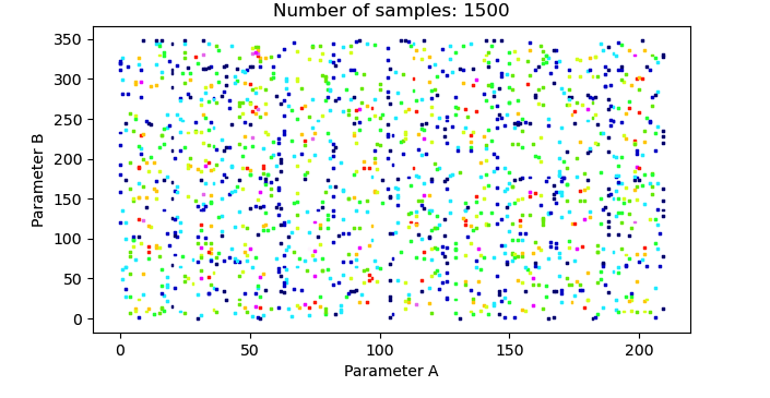 Plot showing the results of 1500 Monte Carlo samples. Some model results' patterns are now visible but still limited.