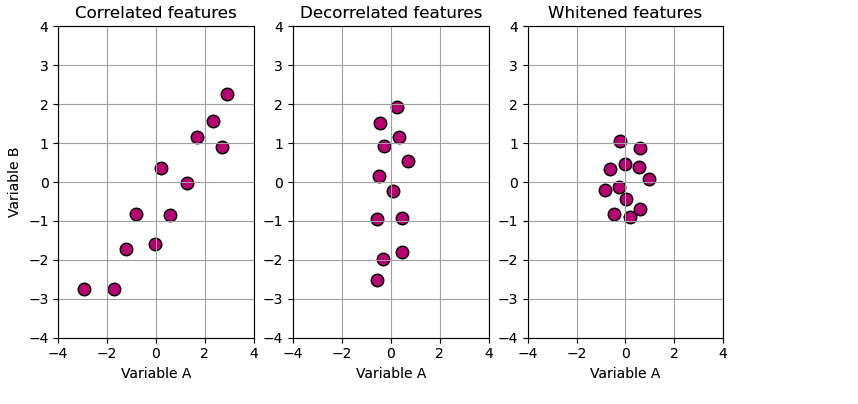 The plot shows three panels, where the first show the correlated data, the second show decorrelated data, and the third shows the whitened data.
