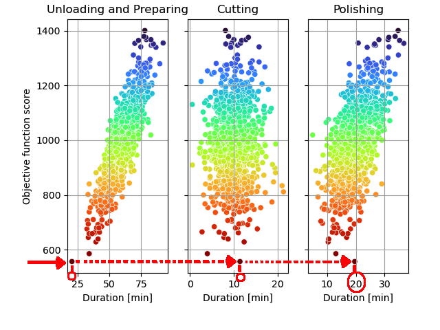 Scatter plot showing the objective function score of the various scenarios simulated for the processes "Unloading and Preparing, "Cutting" and "Polishing". The minimum duration of each of the processes obtained for the best simulations is highlighted.