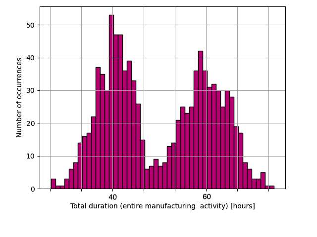 An histogram with 50 data bins showing displaying two gaussian distributions suggesting two custers of data.