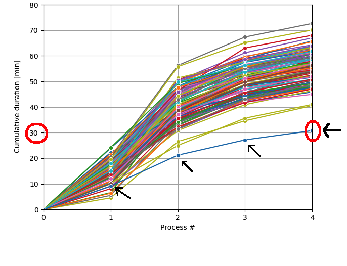 Plot showing the response envelope of a manufacturing activity that includes a series of sequential processes, where the blue bottom line corresponds to the last run that met the requirements of the Search & Stop method. The minimum duration of each of the processes obtained for the best simulations is highlighted.