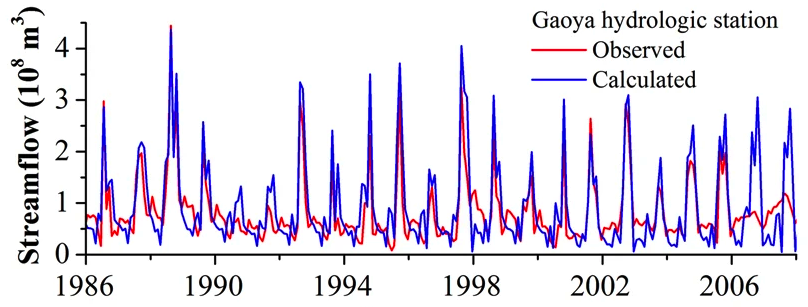 A plot of observed and simulation streamflow over time at the Goaya hydrologic station in China. The model can capture the observed streamflow records. Streamflow varies substantially over time in both model and observations.