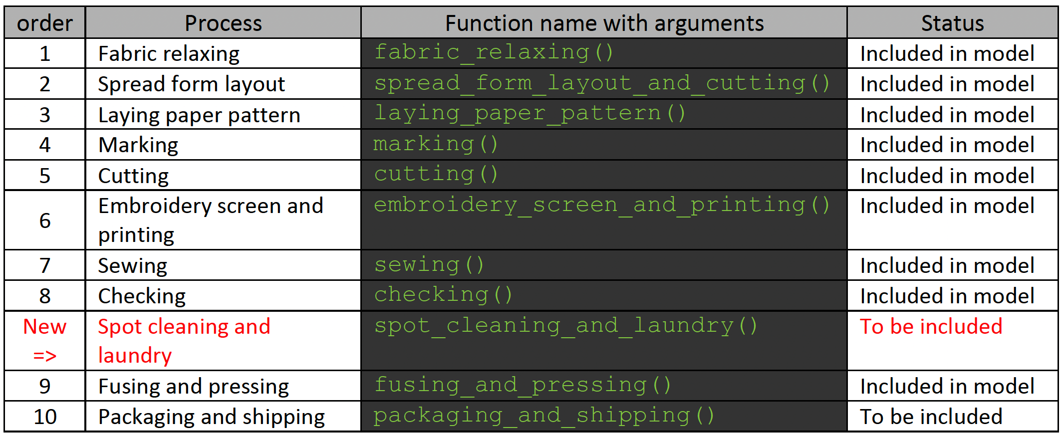Table with process names, respective functions, and information about whether the process has been incorporated in the model.