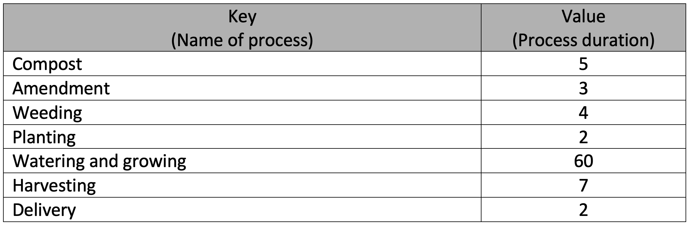 Table with process names and their respective duration to be used to create a dictionary.
